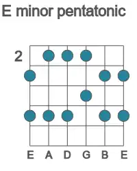 Guitar scale for minor pentatonic in position 2